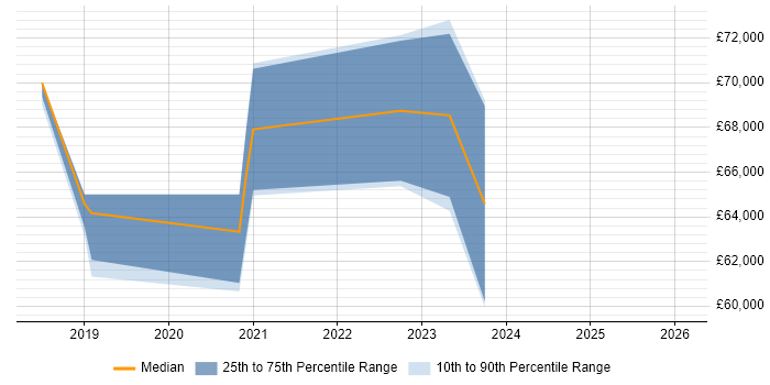 Salary distribution trend for Azure Data Engineer job vacancies in the East of England