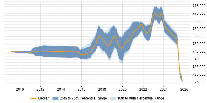 Salary distribution trend for Azure Developer job vacancies in the East of England