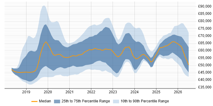 Salary distribution trend for jobs in the East of England citing Azure DevOps