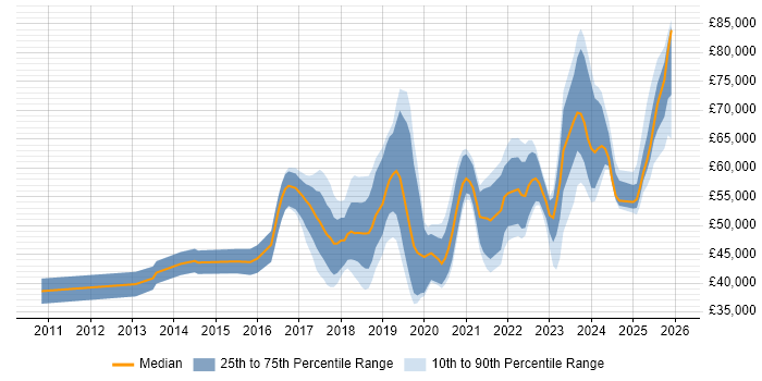 Salary distribution trend for Azure Engineer job vacancies in the East of England