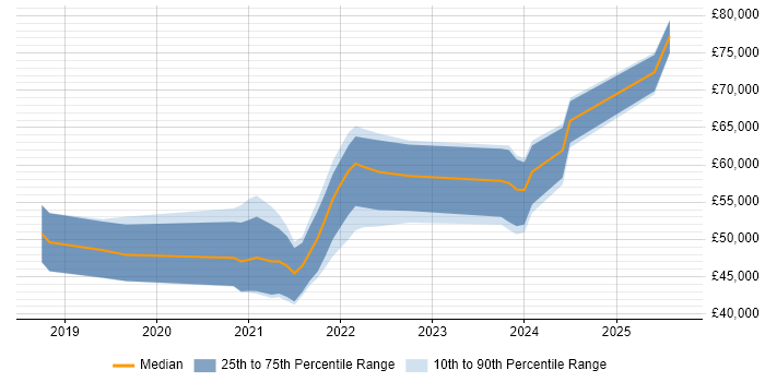 Salary distribution trend for jobs in the East of England citing Azure Functions Salary distribution trend for jobs in the East of England citing Azure Functions
