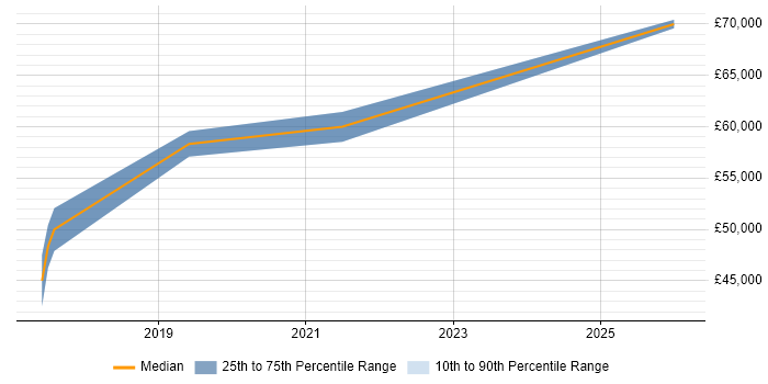 Salary distribution trend for Azure Infrastructure Lead job vacancies in the East of England