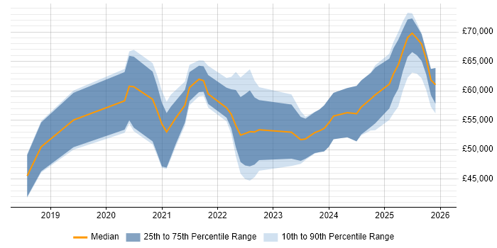 Salary distribution trend for jobs in the East of England citing Azure Logic Apps