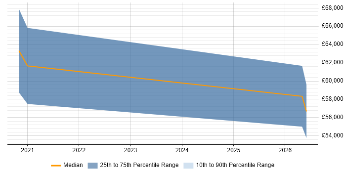 Salary distribution trend for Azure Platform Engineer job vacancies in the East of England