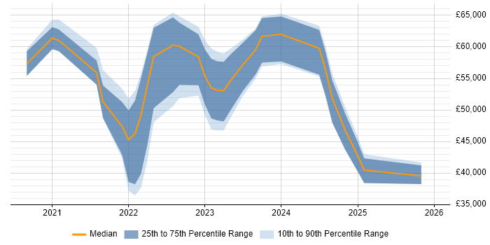 Salary distribution trend for jobs in the East of England citing Azure Sentinel