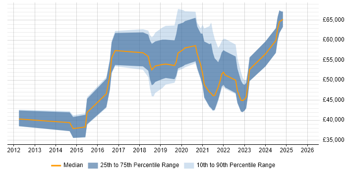 Salary distribution trend for jobs in the East of England citing Azure Service Bus
