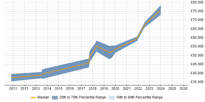 Salary distribution trend for Azure Software Engineer job vacancies in the East of England