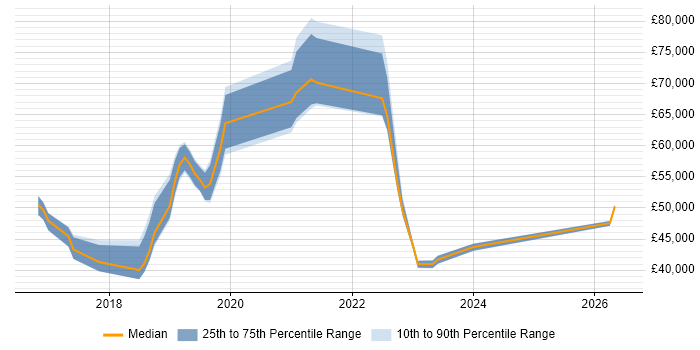 Salary distribution trend for jobs in the East of England citing Azure SQL Data Warehouse
