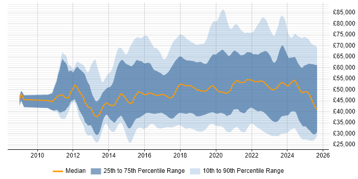 Salary distribution trend for jobs in the East of England citing Azure Salary distribution trend for jobs in the East of England citing Azure