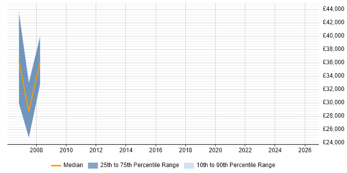 Salary distribution trend for B2B Sales Executive job vacancies in the East of England