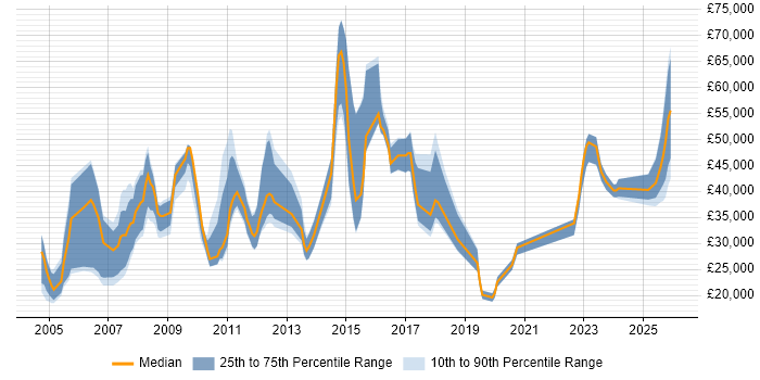 Salary distribution trend for jobs in the East of England citing B2B Sales