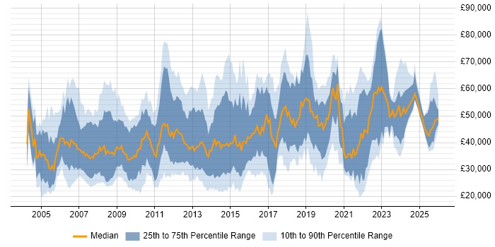 Salary distribution trend for jobs in the East of England citing B2B