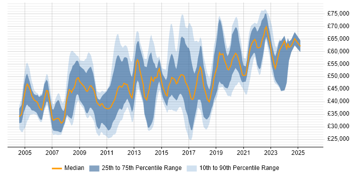 Salary distribution trend for jobs in the East of England citing B2C