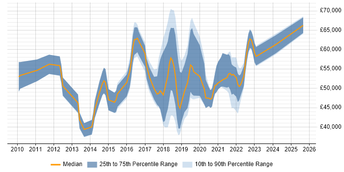 Salary distribution trend for jobs in the East of England citing Backlog Prioritisation Salary distribution trend for jobs in the East of England citing Backlog Prioritisation