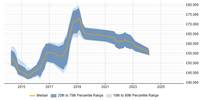 Salary distribution trend for jobs in the East of England citing Backlog Refinement
