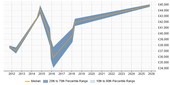 Salary distribution trend for Backup Infrastructure Engineer job vacancies in the East of England