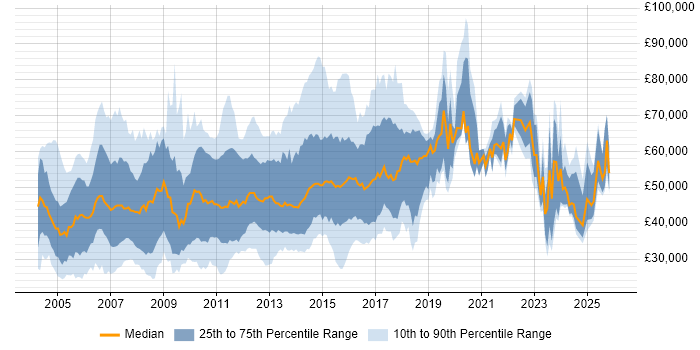 Salary distribution trend for jobs in the East of England citing Banking