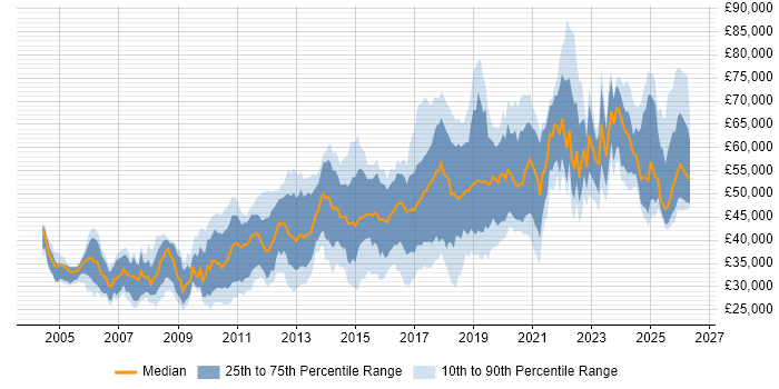 Salary distribution trend for jobs in the East of England citing Bash