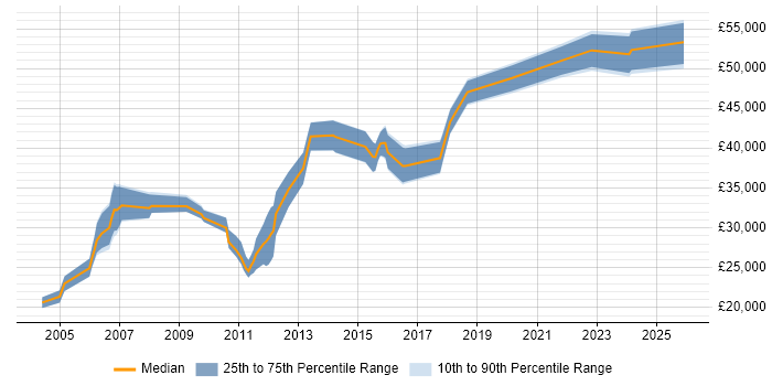 Salary distribution trend for jobs in the East of England citing Batch Scheduling