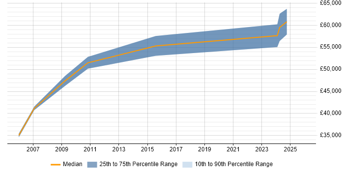 Salary distribution trend for jobs in the East of England citing Battery Management
