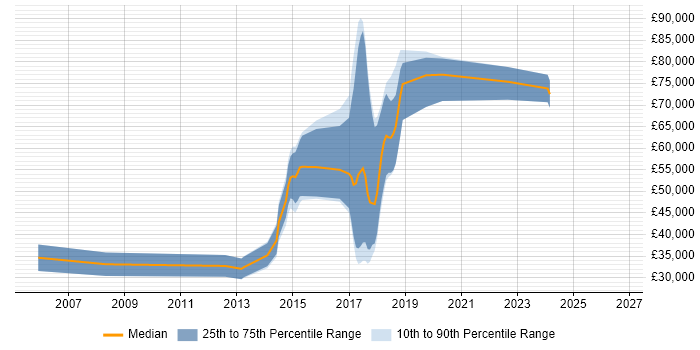 Salary distribution trend for jobs in the East of England citing Bayesian Methods