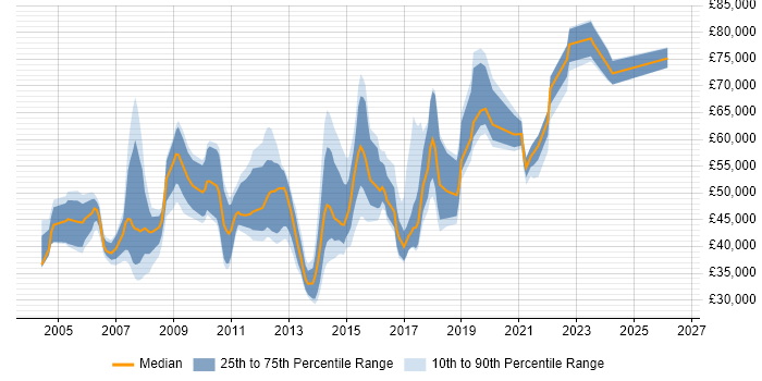 Salary distribution trend for jobs in the East of England citing BCP