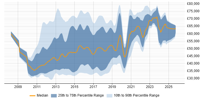 Salary distribution trend for jobs in the East of England citing BDD
