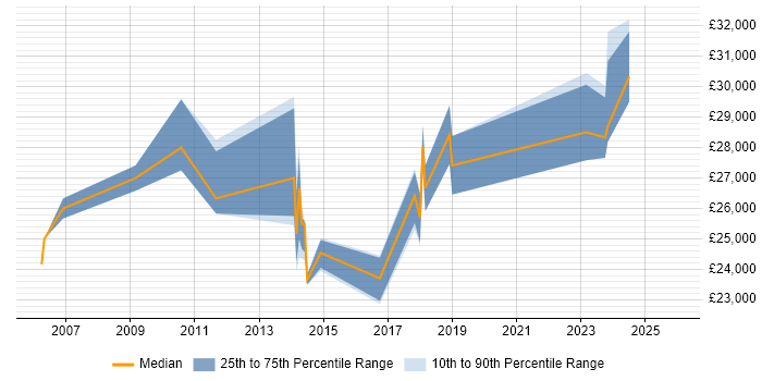 Salary distribution trend for 1st/2nd Line Support Engineer job vacancies in Bedfordshire