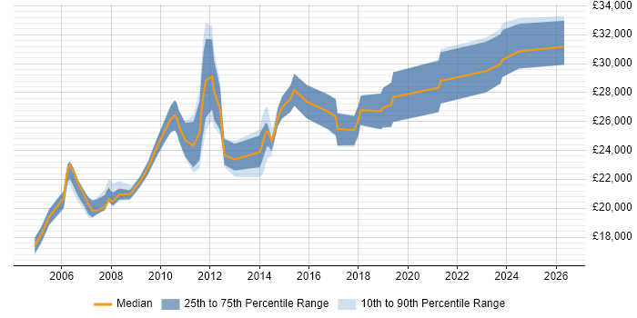 Salary distribution trend for 1st/2nd Line Support job vacancies in Bedfordshire