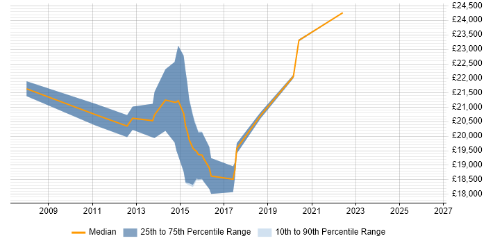 Salary distribution trend for 1st Line Service Desk Analyst job vacancies in Bedfordshire