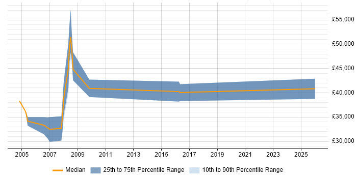 Salary distribution trend for jobs in Bedfordshire citing 21 CFR Part 11