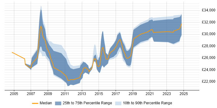 Salary distribution trend for 2nd Line Engineer job vacancies in Bedfordshire