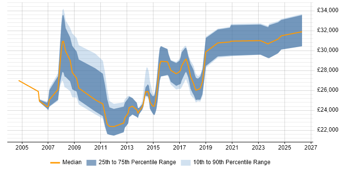 Salary distribution trend for 2nd Line Support Engineer job vacancies in Bedfordshire