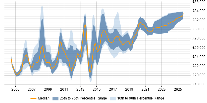 Salary distribution trend for 2nd Line Support job vacancies in Bedfordshire