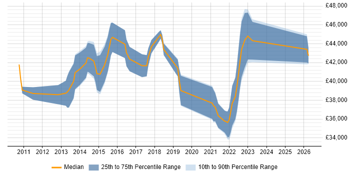 Salary distribution trend for 3rd Line Infrastructure Engineer job vacancies in Bedfordshire