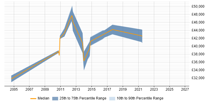 Salary distribution trend for 3rd Line Infrastructure Support job vacancies in Bedfordshire