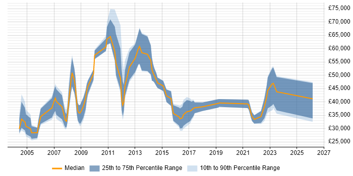 Salary distribution trend for Account Manager job vacancies in Bedfordshire