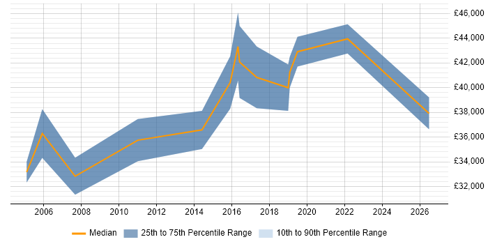 Salary distribution trend for Accountant job vacancies in Bedfordshire