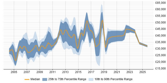 Salary distribution trend for Administrator job vacancies in Bedfordshire