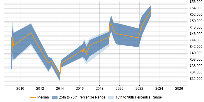 Salary distribution trend for jobs in Bedfordshire citing Adobe Analytics