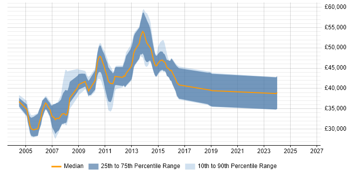 Salary distribution trend for jobs in Bedfordshire citing ADO.NET