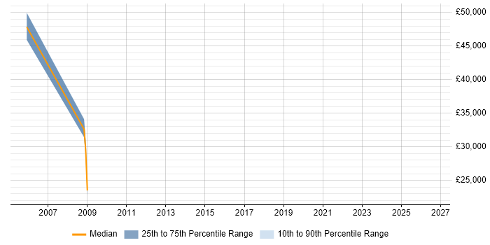 Salary distribution trend for jobs in Bedfordshire citing Aeronautics