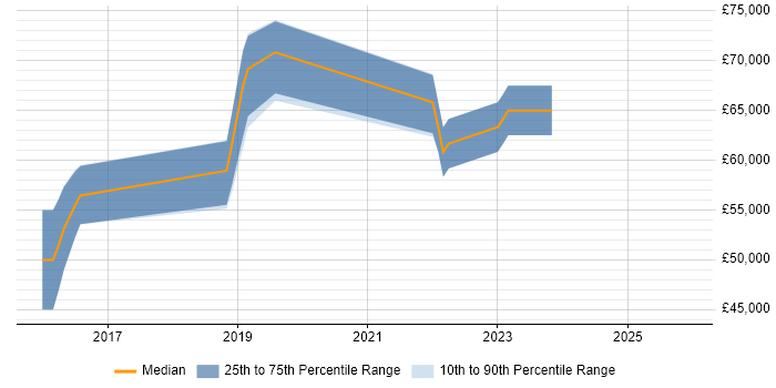 Salary distribution trend for jobs in Bedfordshire citing Amazon EC2