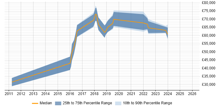 Salary distribution trend for jobs in Bedfordshire citing Amazon S3