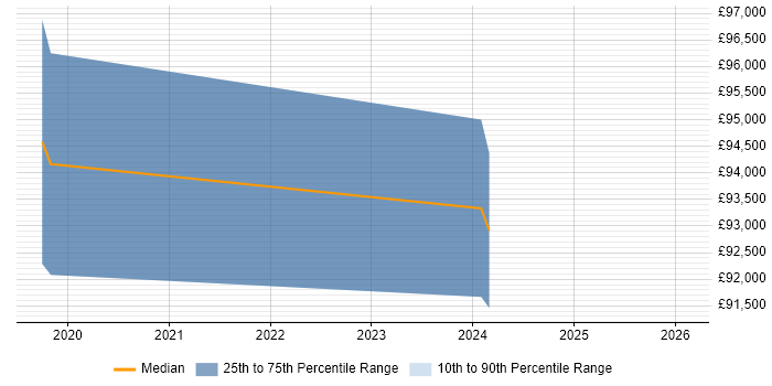 Salary distribution trend for jobs in Bedfordshire citing Amazon SageMaker