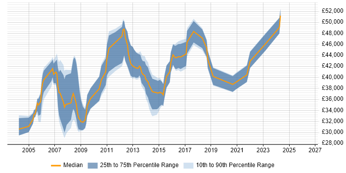 Salary distribution trend for Analyst Developer job vacancies in Bedfordshire