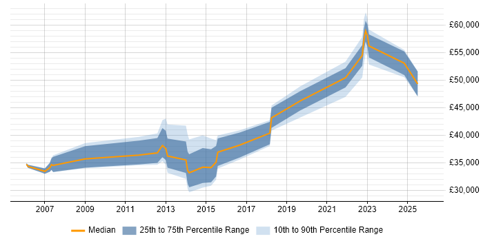 Salary distribution trend for jobs in Bedfordshire citing Analytical Mindset