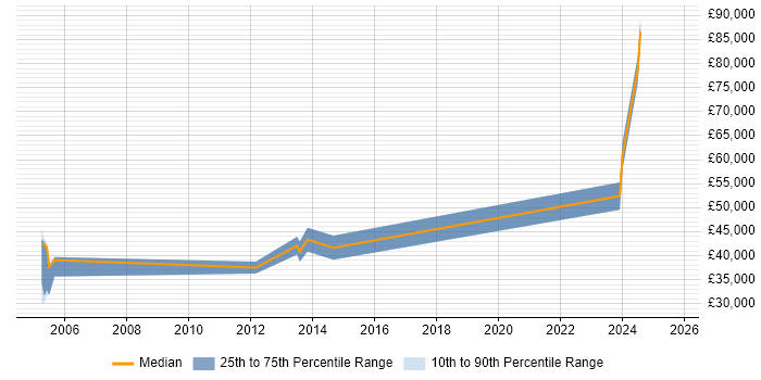 Salary distribution trend for jobs in Bedfordshire citing Analytical Modelling Salary distribution trend for jobs in Bedfordshire citing Analytical Modelling
