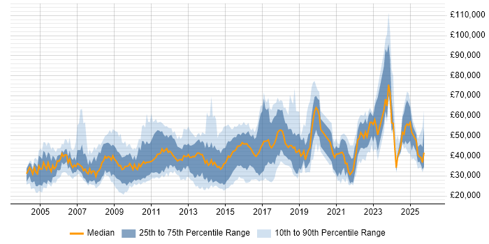 Salary distribution trend for jobs in Bedfordshire citing Analytical Skills