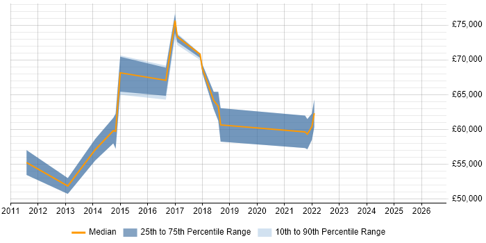 Salary distribution trend for Analytics Manager job vacancies in Bedfordshire